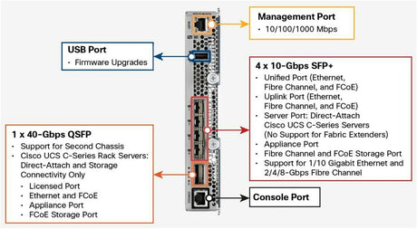 Cisco UCS 6324 Fabric Interconnect UCS-FI-M-6324 with 1x 40GB QSFP+ 4x 10GB SFP+